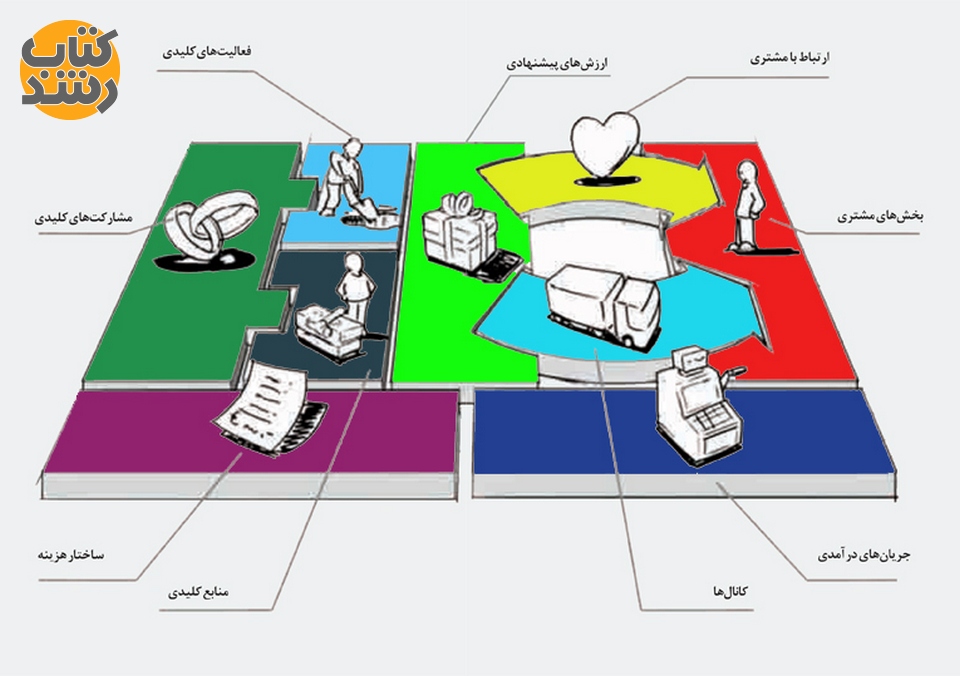 معرفی بوم مدل کسب و کار
