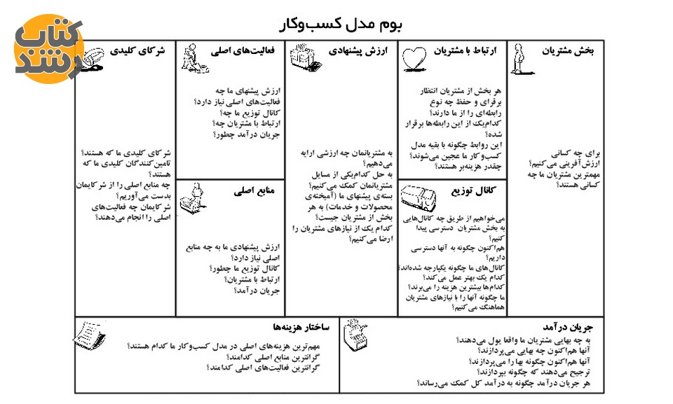 طراحی بوم مدل کسب و کار چیست؟